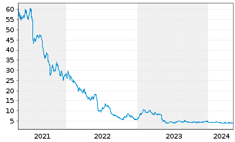 Chart ASOS PLC - 5 Years