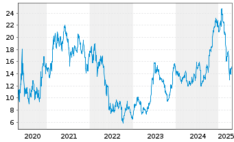 Chart Carnival PLC - 5 Years