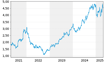 Chart Marks & Spencer Group PLC - 5 Years