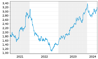 Chart Marks & Spencer Group PLC - 5 Jahre