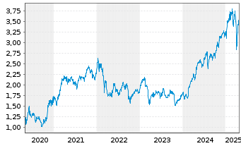 Chart Barclays PLC - 5 années