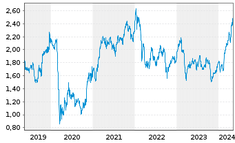 Chart Barclays PLC - 5 Jahre