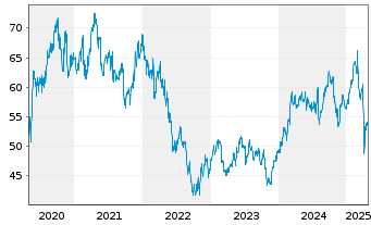 Chart Intertek Testing Services PLC - 5 années