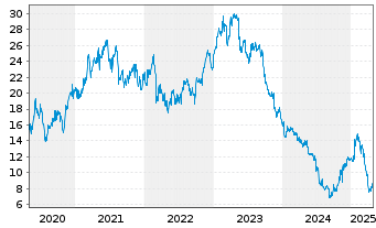 Chart Burberry Group PLC - 5 années