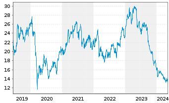 Chart Burberry Group PLC - 5 Years