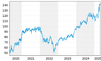 Chart Next Group PLC - 5 années