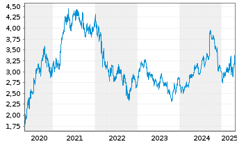 Chart Kingfisher PLC - 5 années