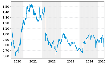 Chart ITV PLC - 5 années