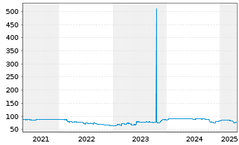 Chart Rothschilds Continuation Fin. 1986(91/Und.) - 5 Years