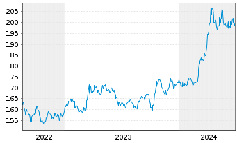 Chart Gold Bullion Securities Ltd.Physical Gold - 5 Years