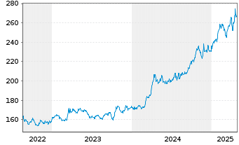 Chart Gold Bullion Securities Ltd.Physical Gold - 5 Years