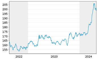 Chart Gold Bullion Securities Ltd.Physical Gold - 5 années
