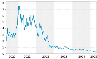 Chart ITM Power PLC - 5 années