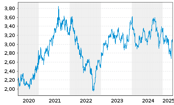 Chart Sainsbury PLC, J. - 5 Years