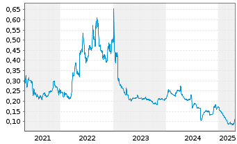 Chart Nanoco Group PLC - 5 années