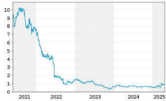 Chart Naked Wines PLC - 5 années