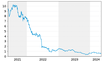 Chart Naked Wines PLC - 5 Years