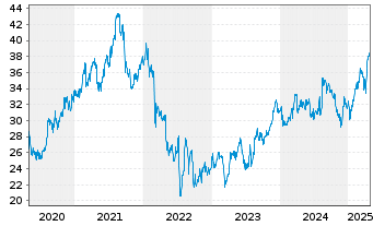 Chart Admiral Group PLC - 5 années