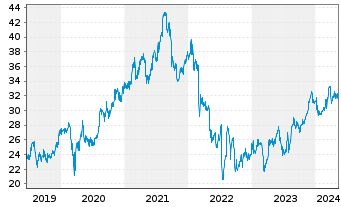 Chart Admiral Group PLC - 5 Years
