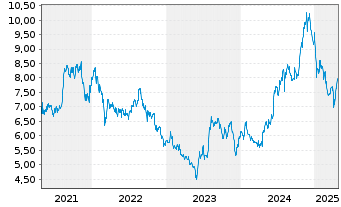 Chart PayPoint PLC - 5 années