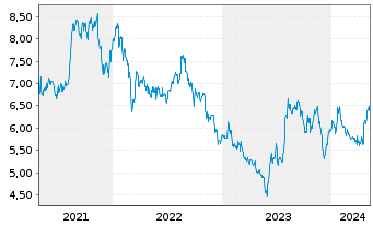 Chart PayPoint PLC - 5 Years