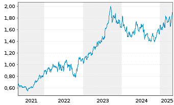 Chart Centrica PLC - 5 Years