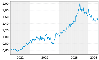 Chart Centrica PLC - 5 Years