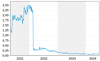 Chart Synairgen PLC - 5 Years
