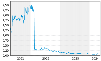 Chart Synairgen PLC - 5 Years