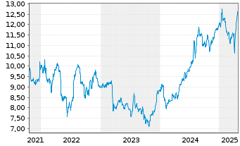 Chart IG Group Holdings PLC - 5 Years