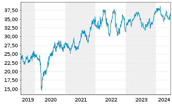 Chart Bunzl PLC - 5 années