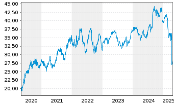 Chart Bunzl PLC - 5 années