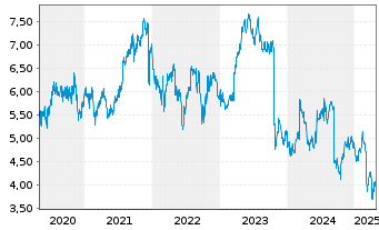 Chart Rentokil Initial PLC - 5 Years