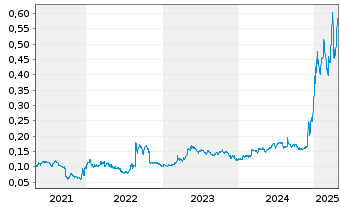 Chart Rockhopper Exploration PLC - 5 années