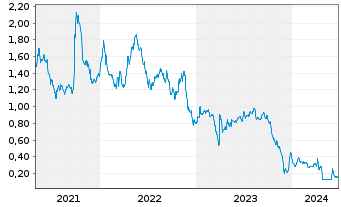 Chart Petrofac Ltd. - 5 années