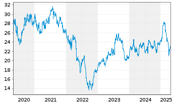 Chart Hikma Pharmaceuticals PLC - 5 années