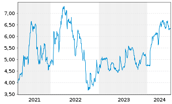 Chart Hargreaves Services PLC - 5 Years
