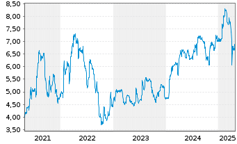 Chart Hargreaves Services PLC - 5 Years