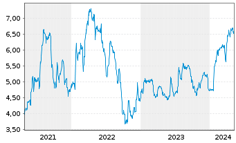Chart Hargreaves Services PLC - 5 années