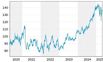 Chart London Stock Exchange GroupPLC - 5 Jahre