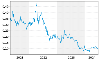 Chart SolGold PLC - 5 Years