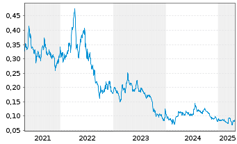 Chart SolGold PLC - 5 années