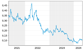 Chart SolGold PLC - 5 Years