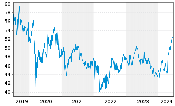 Chart Unilever PLC - 5 Years
