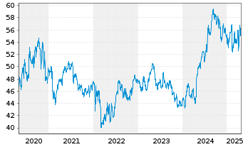 Chart Unilever PLC - 5 années