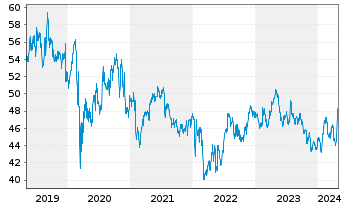 Chart Unilever PLC - 5 Jahre