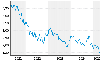 Chart Ashmore Group Ltd. - 5 années