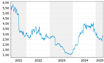 Chart CMC Markets PLC - 5 années