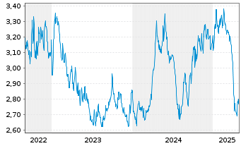 Chart WisdomTree Comm. Securit. Ltd.  Alu.Sub-IDX - 5 Jahre