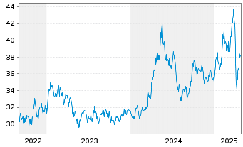 Chart WisdomTree Comm. Securit. Ltd. Cop.Sub-IDX - 5 Jahre